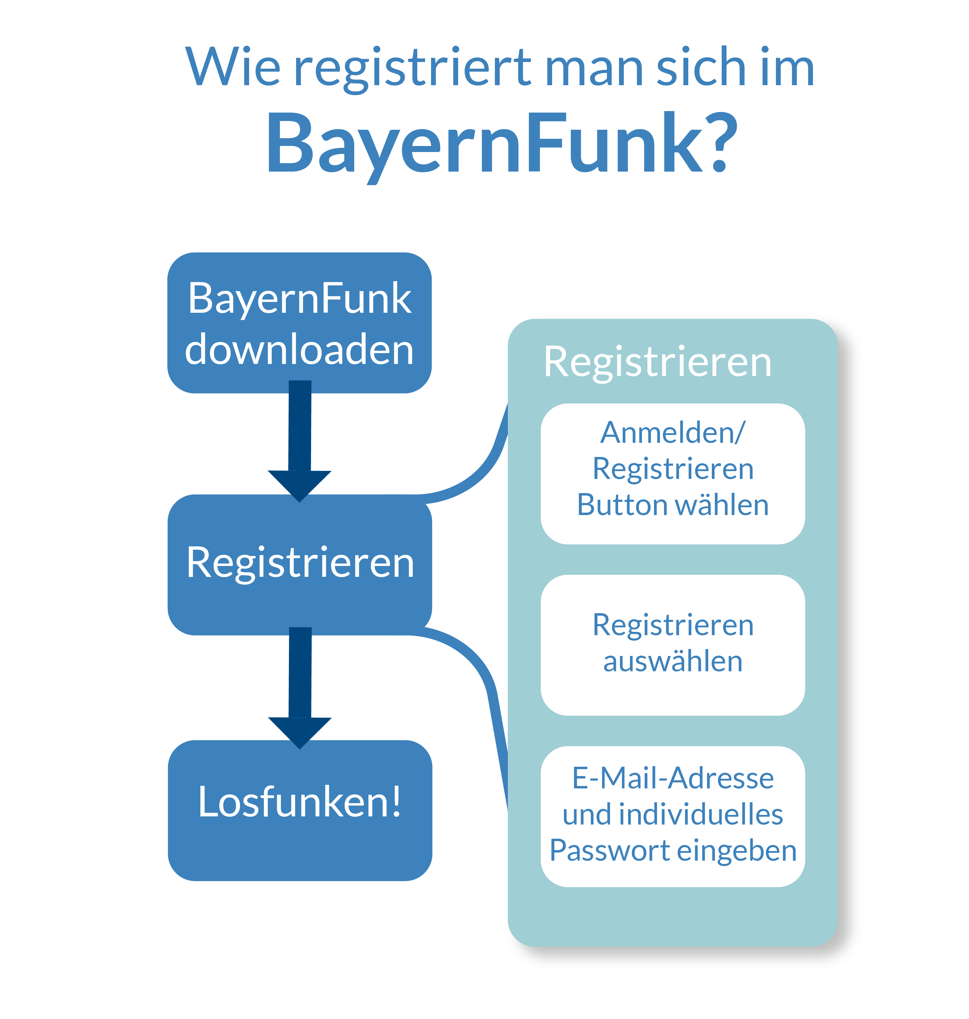 Registrierungsablauf