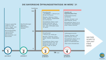 Coronastrategie Bayern März
